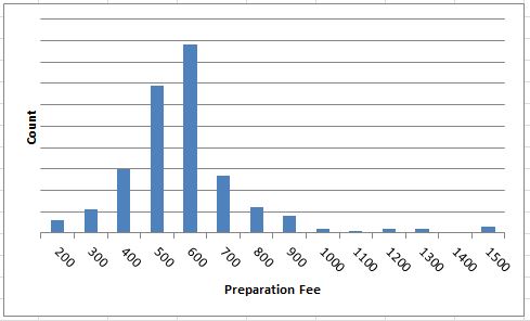 2020 Preparation Fees Histogram